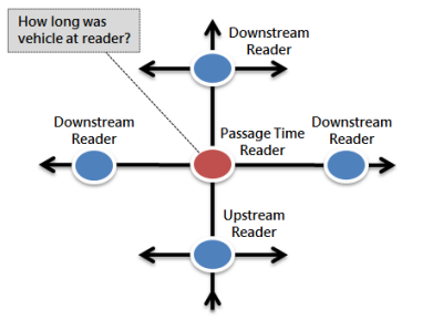 Passage Time Diagram